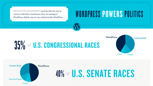 Wordpress powers politics