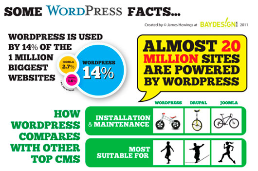 Some WordPress Facts