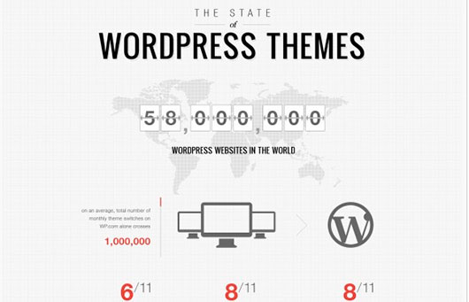 The State of WordPress Themes
