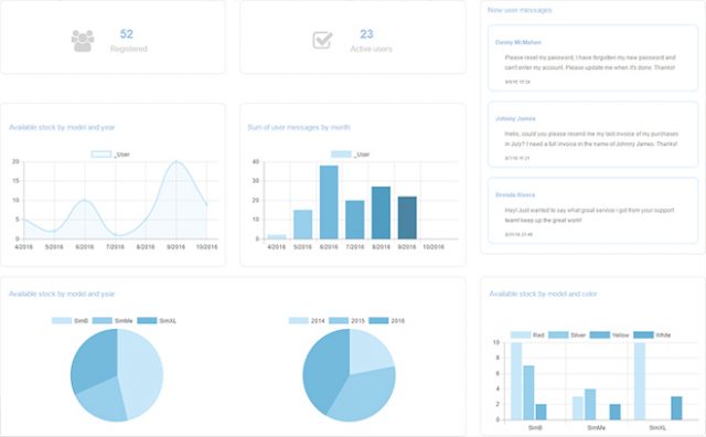 Exemplary Dashboard With Different Counters and Diagrams
