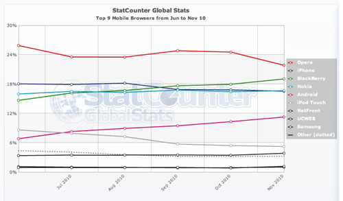 StatCounter Mobile Browser Share