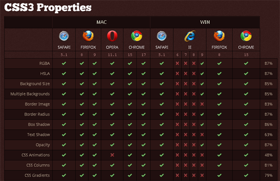 CSS3 Browser Compatibility Table