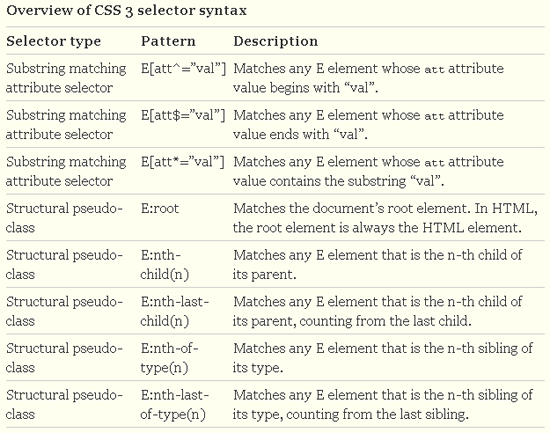 CSS 3 Selectors Explained
