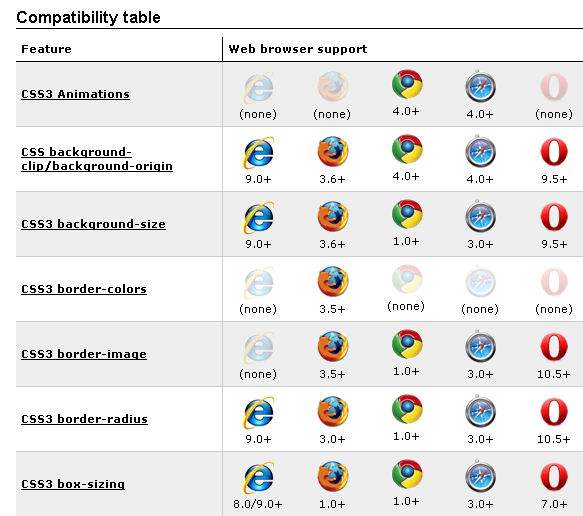 CSS3 Compatibility table