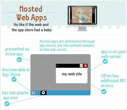 Jeff Burtoft explains hosted web apps very well at http://www.thishereweb.com/hosted-web-apps-explained/