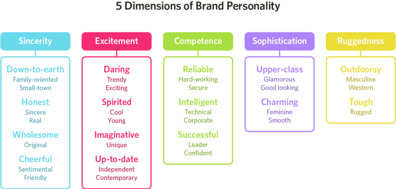 The Five Dimensions of Brand Personality